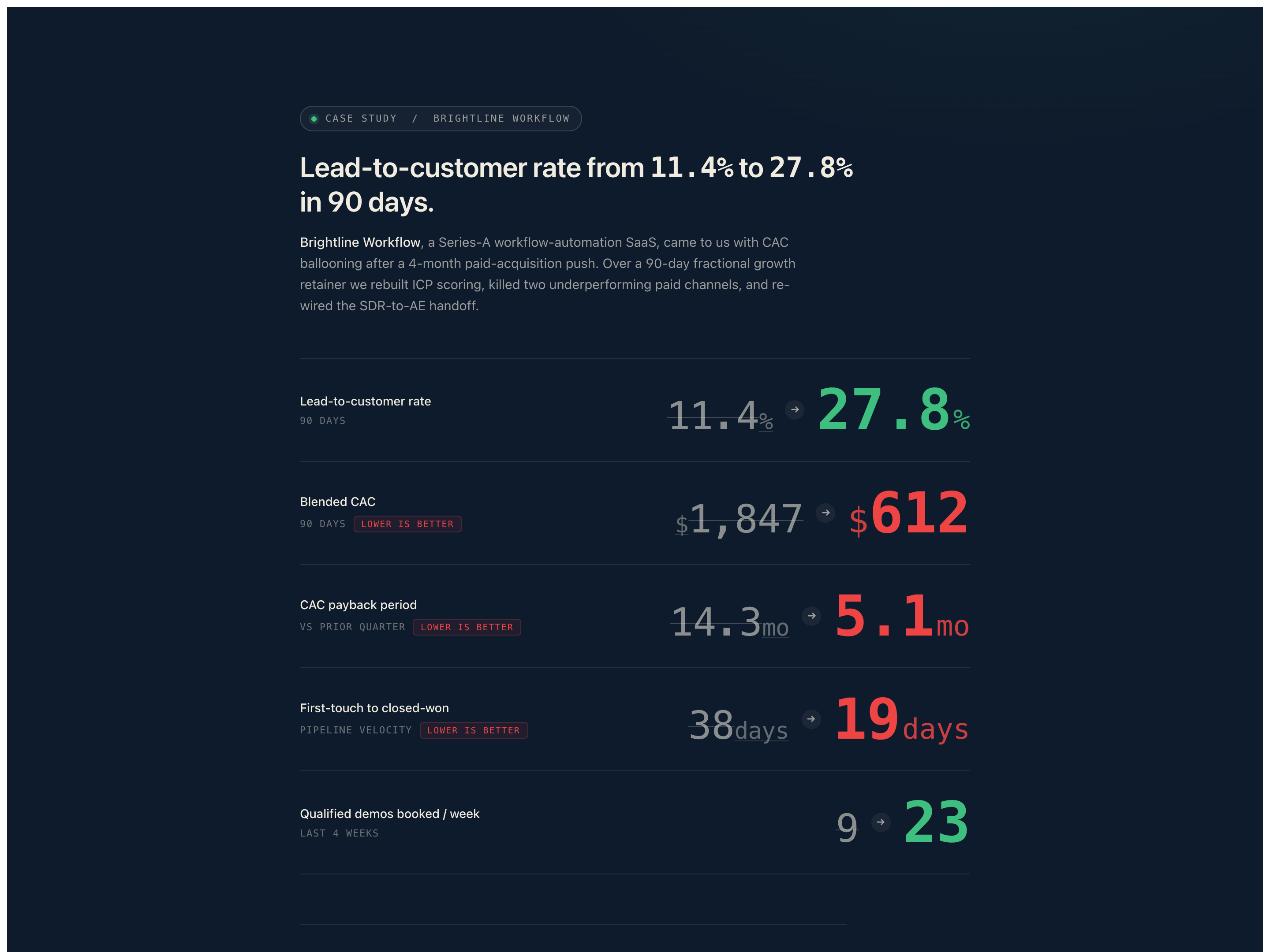 Before/After Metric Stack — Outcome Proof Block preview