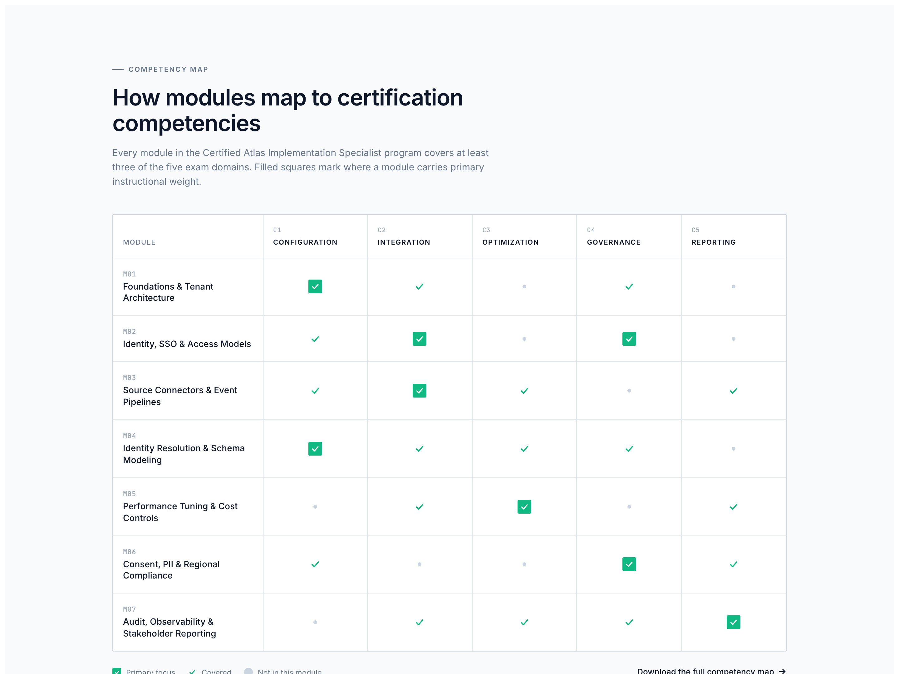 Learning Outcomes Matrix — Competency-Mapped Curriculum Block preview